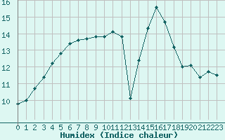 Courbe de l'humidex pour Bonn-Roleber