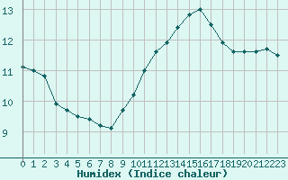 Courbe de l'humidex pour Saint-Philbert-sur-Risle (27)