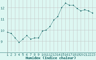 Courbe de l'humidex pour Neuilly-sur-Marne (93)