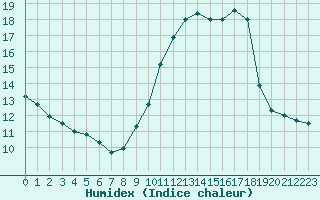 Courbe de l'humidex pour Paris Saint-Germain-des-Prs (75)