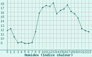 Courbe de l'humidex pour Solenzara - Base arienne (2B)