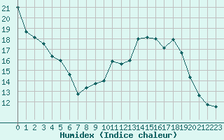 Courbe de l'humidex pour Bulson (08)