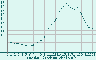 Courbe de l'humidex pour Gap-Sud (05)