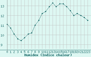 Courbe de l'humidex pour Braintree Andrewsfield