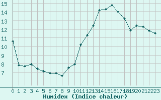 Courbe de l'humidex pour Biarritz (64)