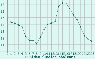 Courbe de l'humidex pour Pertuis - Le Farigoulier (84)