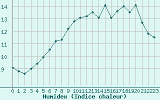 Courbe de l'humidex pour Kegnaes