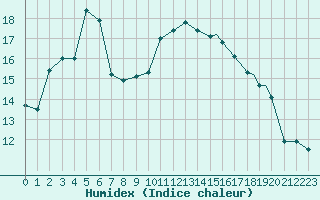 Courbe de l'humidex pour Rorvik / Ryum
