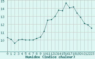 Courbe de l'humidex pour Anvers (Be)