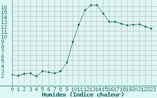 Courbe de l'humidex pour Calvi (2B)