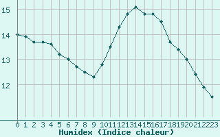 Courbe de l'humidex pour Mont-de-Marsan (40)