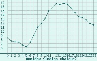 Courbe de l'humidex pour Resko