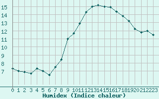 Courbe de l'humidex pour Clermont-Ferrand (63)