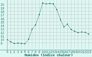 Courbe de l'humidex pour Groebming