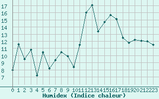 Courbe de l'humidex pour Alistro (2B)