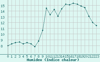 Courbe de l'humidex pour Uccle