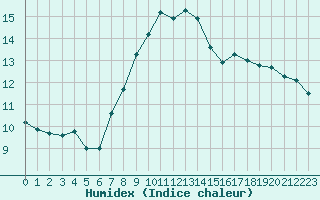 Courbe de l'humidex pour Izmir