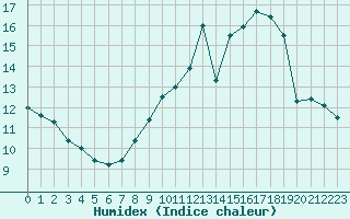 Courbe de l'humidex pour Creil (60)