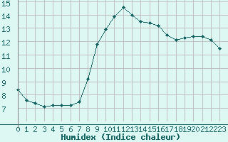 Courbe de l'humidex pour Lille (59)