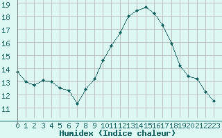 Courbe de l'humidex pour Salon-de-Provence (13)