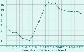 Courbe de l'humidex pour Saint-Brevin (44)