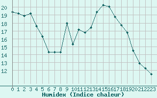 Courbe de l'humidex pour Bergn / Latsch