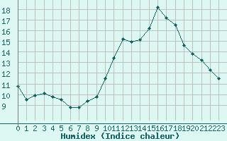 Courbe de l'humidex pour Lobbes (Be)