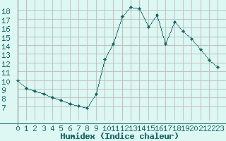 Courbe de l'humidex pour Lagny-sur-Marne (77)