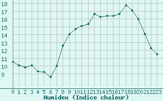 Courbe de l'humidex pour Florennes (Be)