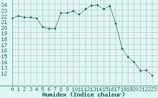 Courbe de l'humidex pour Leucate (11)