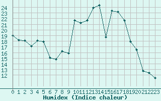 Courbe de l'humidex pour Buitrago