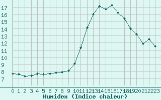 Courbe de l'humidex pour L'Huisserie (53)