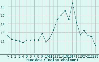 Courbe de l'humidex pour Lans-en-Vercors (38)