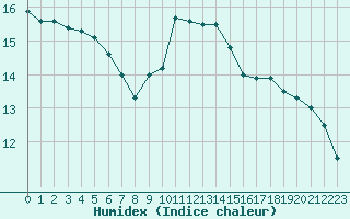 Courbe de l'humidex pour Diepenbeek (Be)