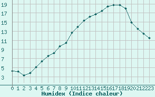 Courbe de l'humidex pour Buresjoen