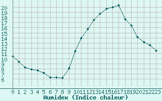 Courbe de l'humidex pour Ringendorf (67)