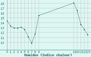 Courbe de l'humidex pour Croisette (62)