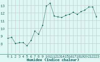 Courbe de l'humidex pour Michelstadt