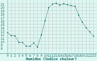 Courbe de l'humidex pour Grardmer (88)