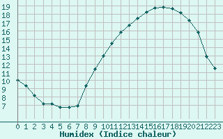 Courbe de l'humidex pour Sorcy-Bauthmont (08)