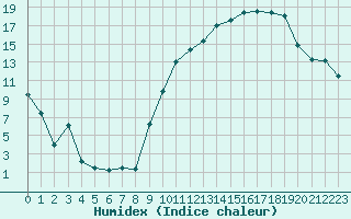 Courbe de l'humidex pour Rodez (12)