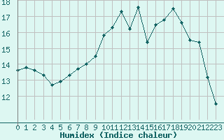 Courbe de l'humidex pour Vannes-Sn (56)