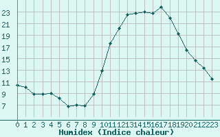 Courbe de l'humidex pour Strasbourg (67)