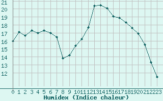 Courbe de l'humidex pour Saint-Brevin (44)