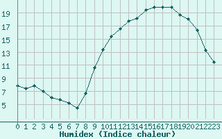 Courbe de l'humidex pour Sainte-Ouenne (79)