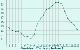 Courbe de l'humidex pour Dijon / Longvic (21)