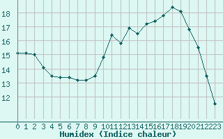 Courbe de l'humidex pour Guret Saint-Laurent (23)
