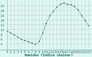 Courbe de l'humidex pour Millau (12)