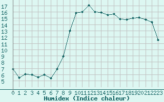 Courbe de l'humidex pour Lorient (56)