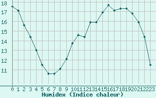 Courbe de l'humidex pour Albi (81)